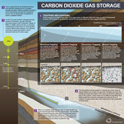 Carbon dioxie gas storage illustration