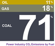 power industry CO₂ emmissions
